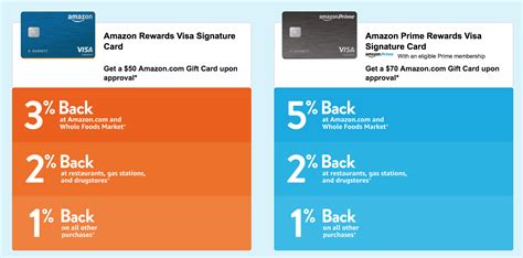 is amazon credit card contactless|amazon credit card rewards rates.